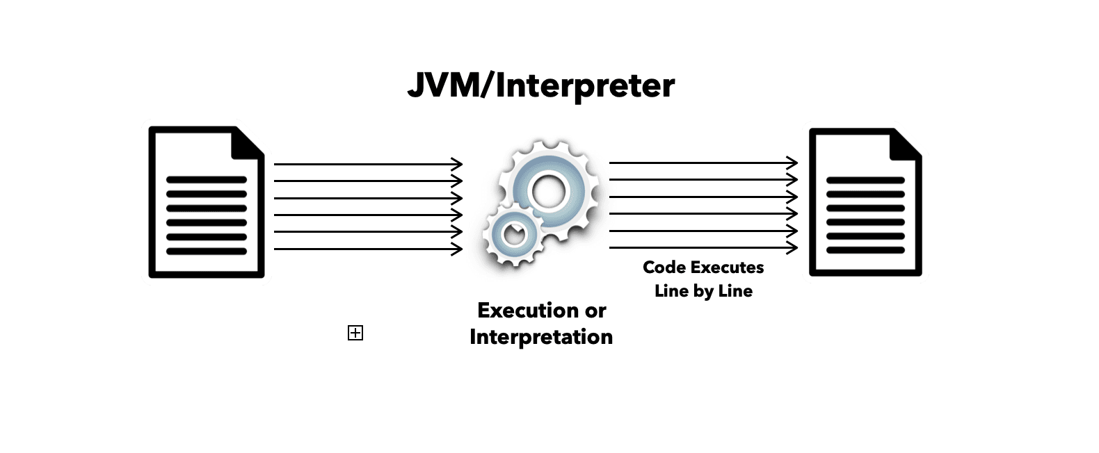 JVM vs JRE vs JDK JVM - Java Virtual Machine is an Interpreter in Java that converts one language to another language Line by Line.